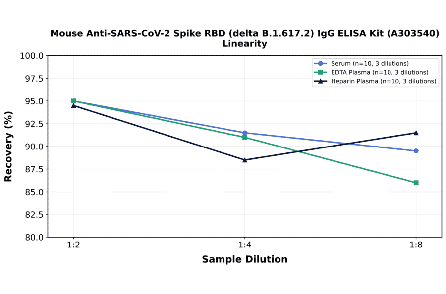 Linearity - Mouse Anti-SARS-CoV-2 Spike RBD (delta B.1.617.2) IgG ELISA Kit (A303540) - Antibodies.com